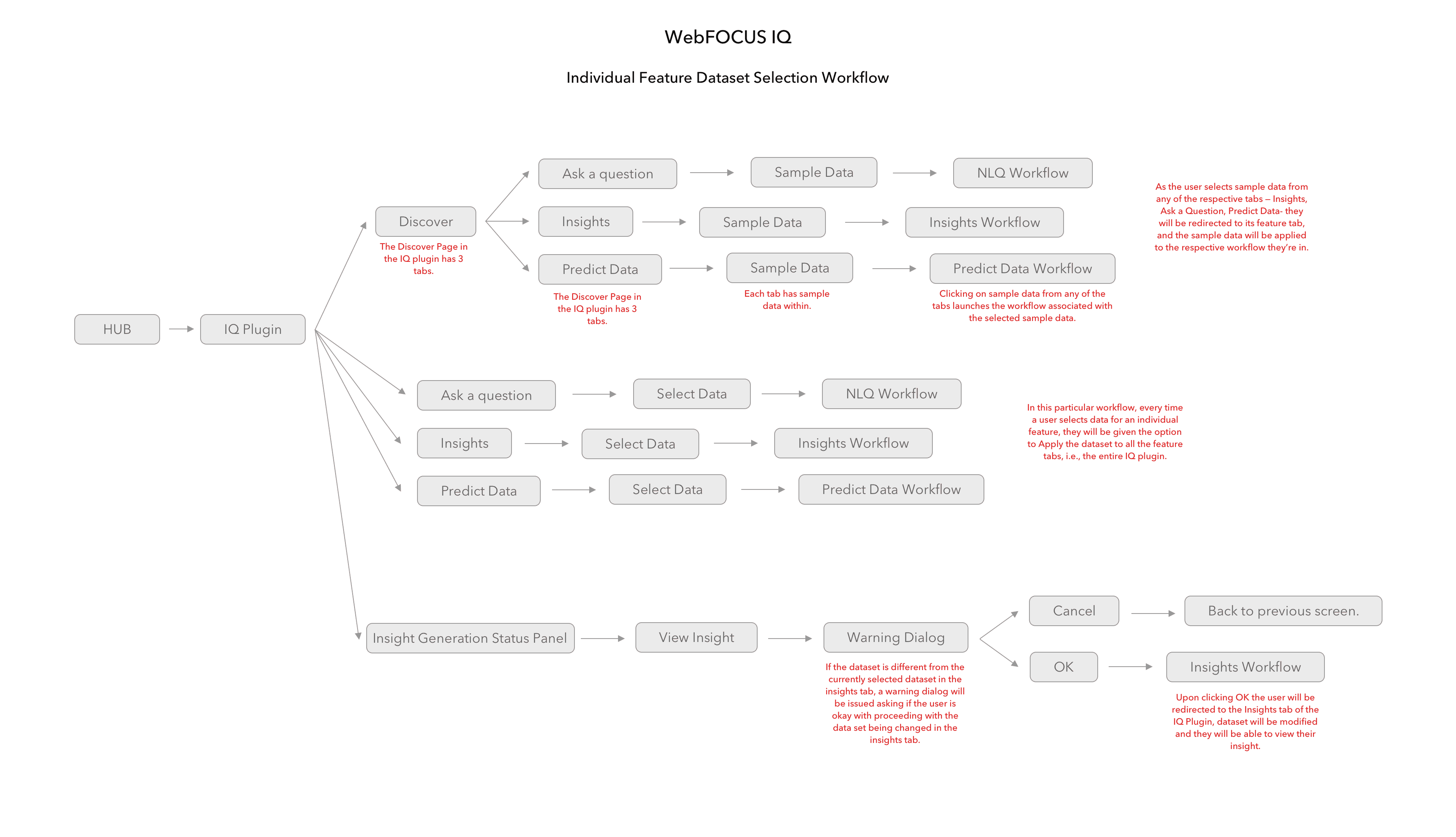 Dataset Selection Workflow